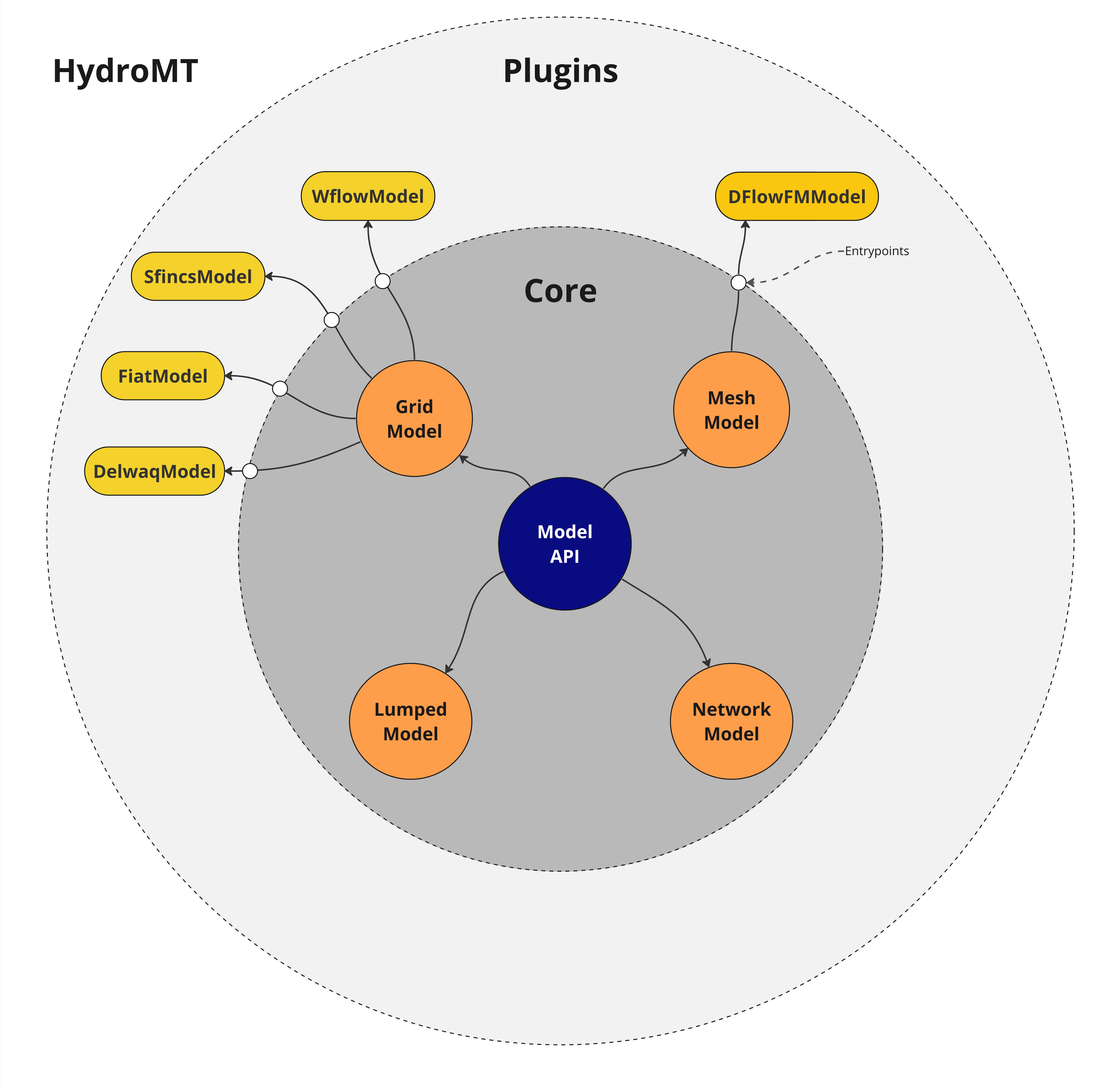 ../../_images/hydromt_arch.jpg