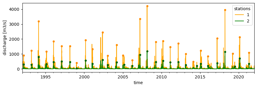 ../_images/_examples_doing_extreme_value_analysis_8_1.png