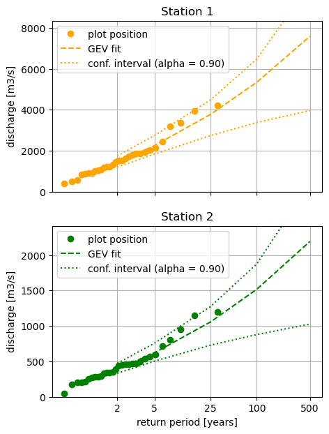 ../_images/_examples_doing_extreme_value_analysis_15_0.png