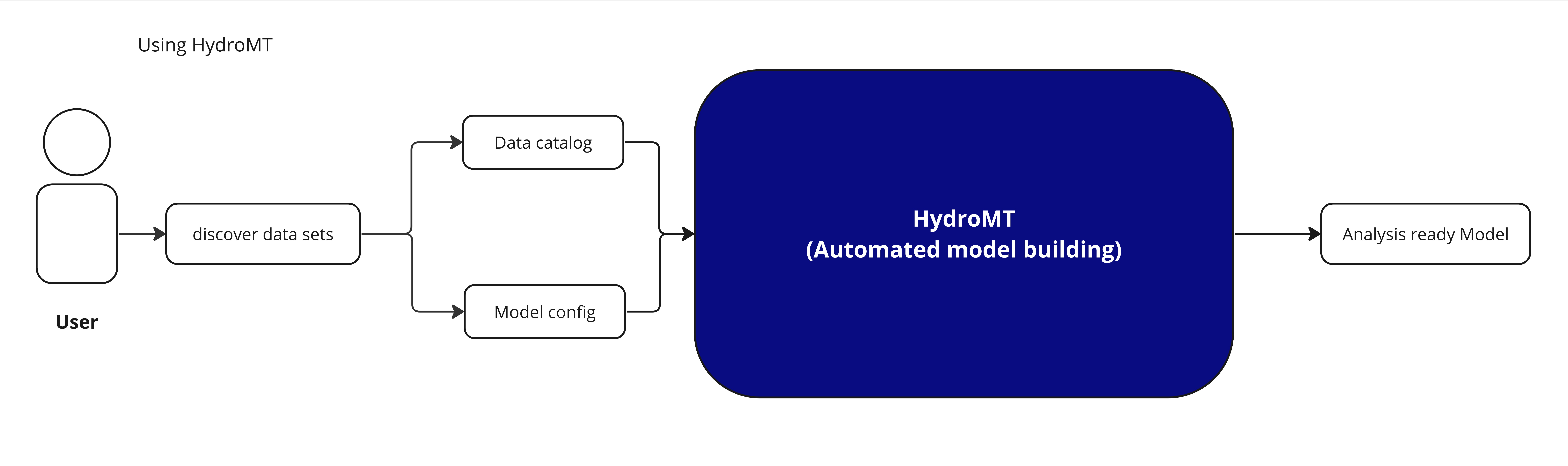 User guide — HydroMT documentation