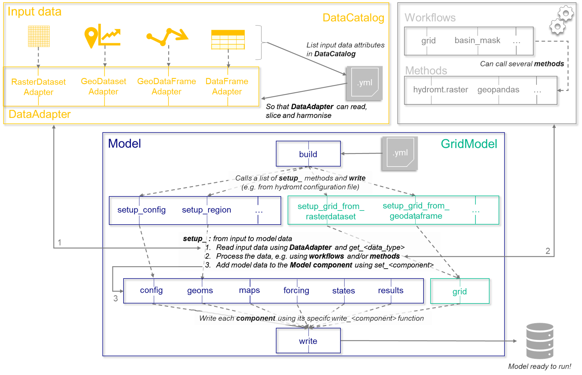 Custom Models — HydroMT documentation