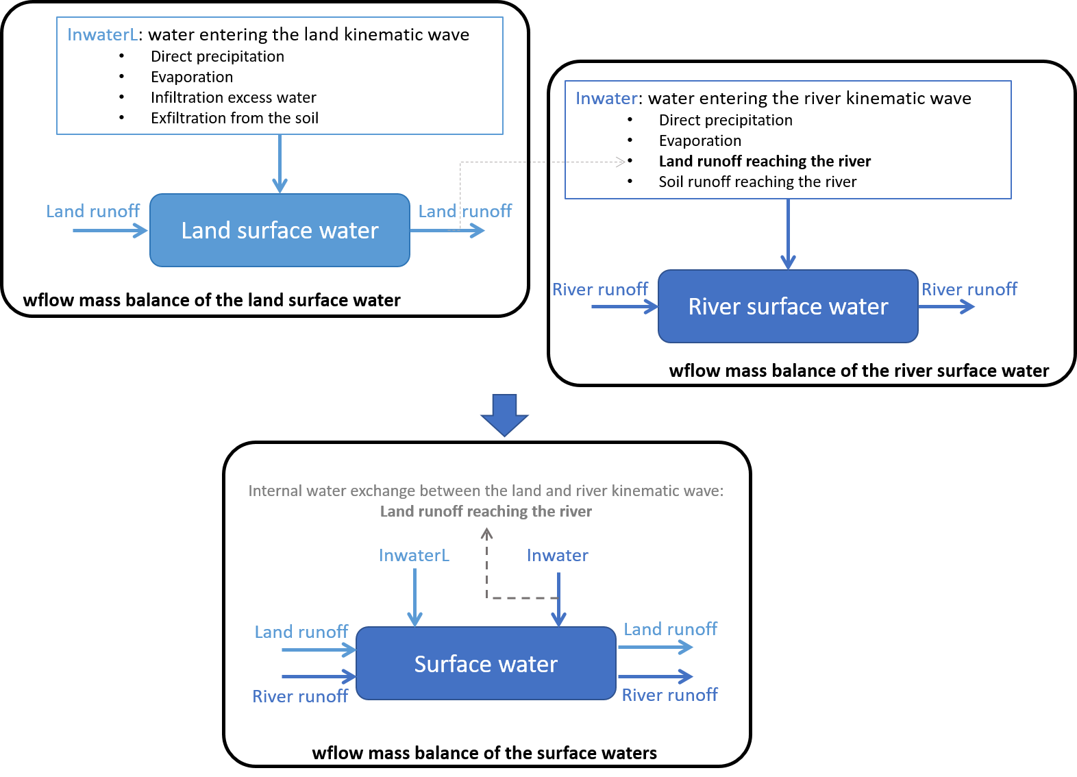 ../_images/wflow_balances.png