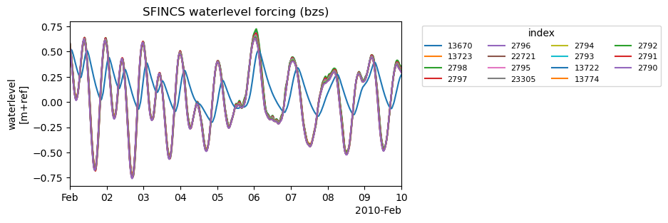 Working with forcing conditions — HydroMT SFINCS documentation