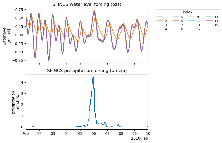 Working with forcing conditions — HydroMT SFINCS documentation