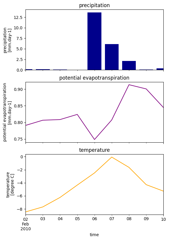 ../_images/_examples_plot_wflow_forcing_11_0.png