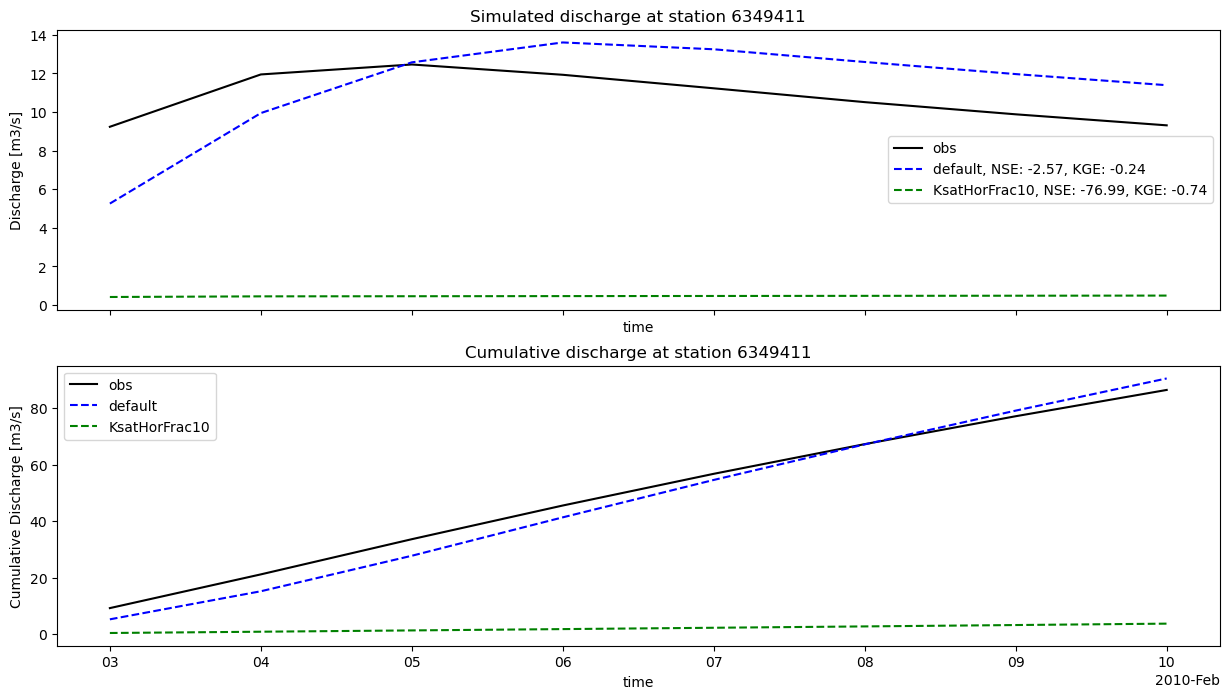 ../_images/_examples_plot_wflow_results_16_0.png