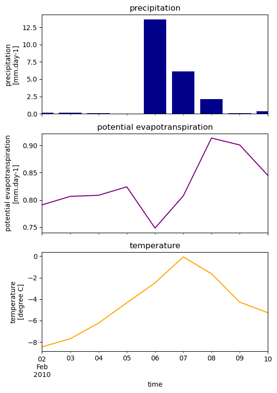 ../_images/_examples_plot_wflow_forcing_10_0.png