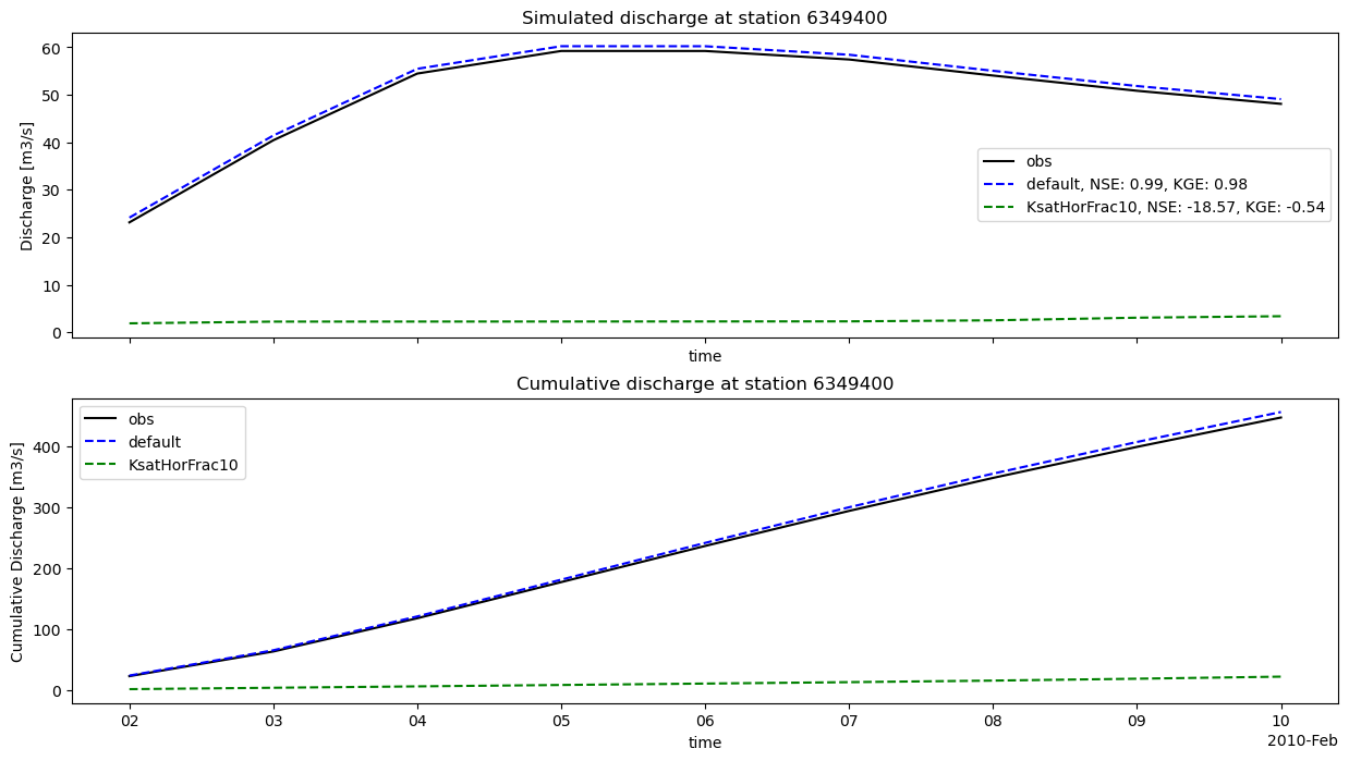 ../_images/_examples_plot_wflow_results_16_1.png