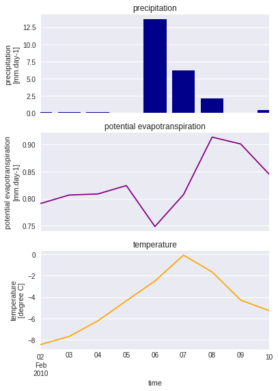 ../_images/_examples_plot_wflow_forcing_10_0.png