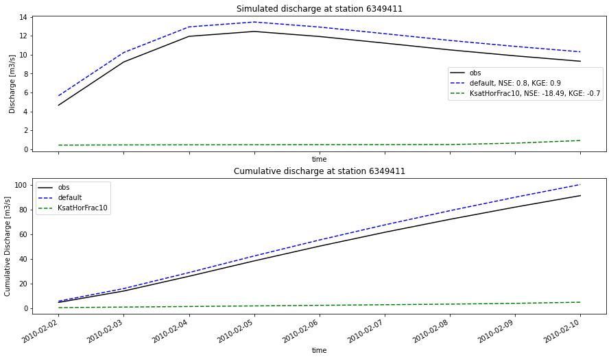 ../_images/_examples_plot_wflow_results_16_0.png