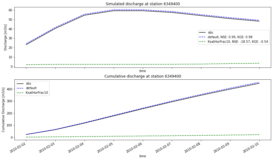 ../_images/_examples_plot_wflow_results_16_1.png