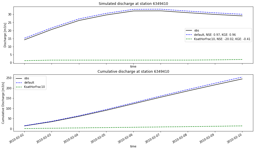 ../_images/_examples_plot_wflow_results_16_2.png