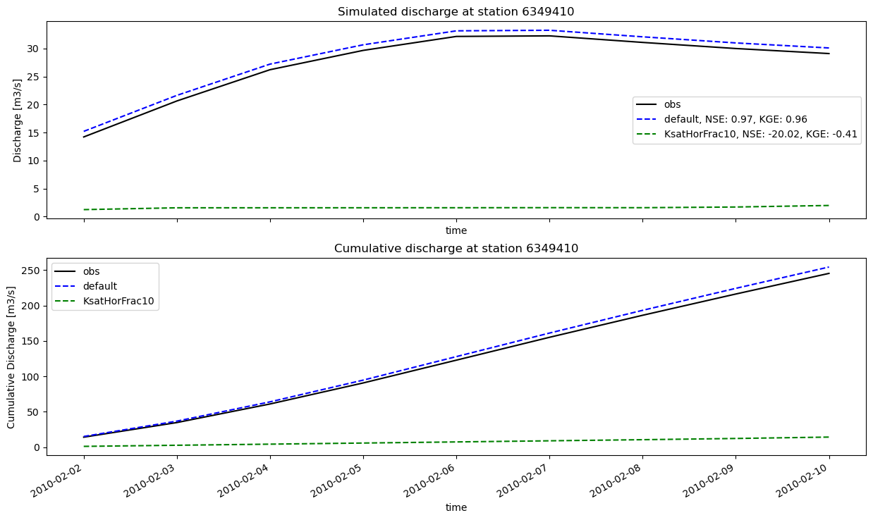 ../_images/_examples_plot_wflow_results_16_2.png
