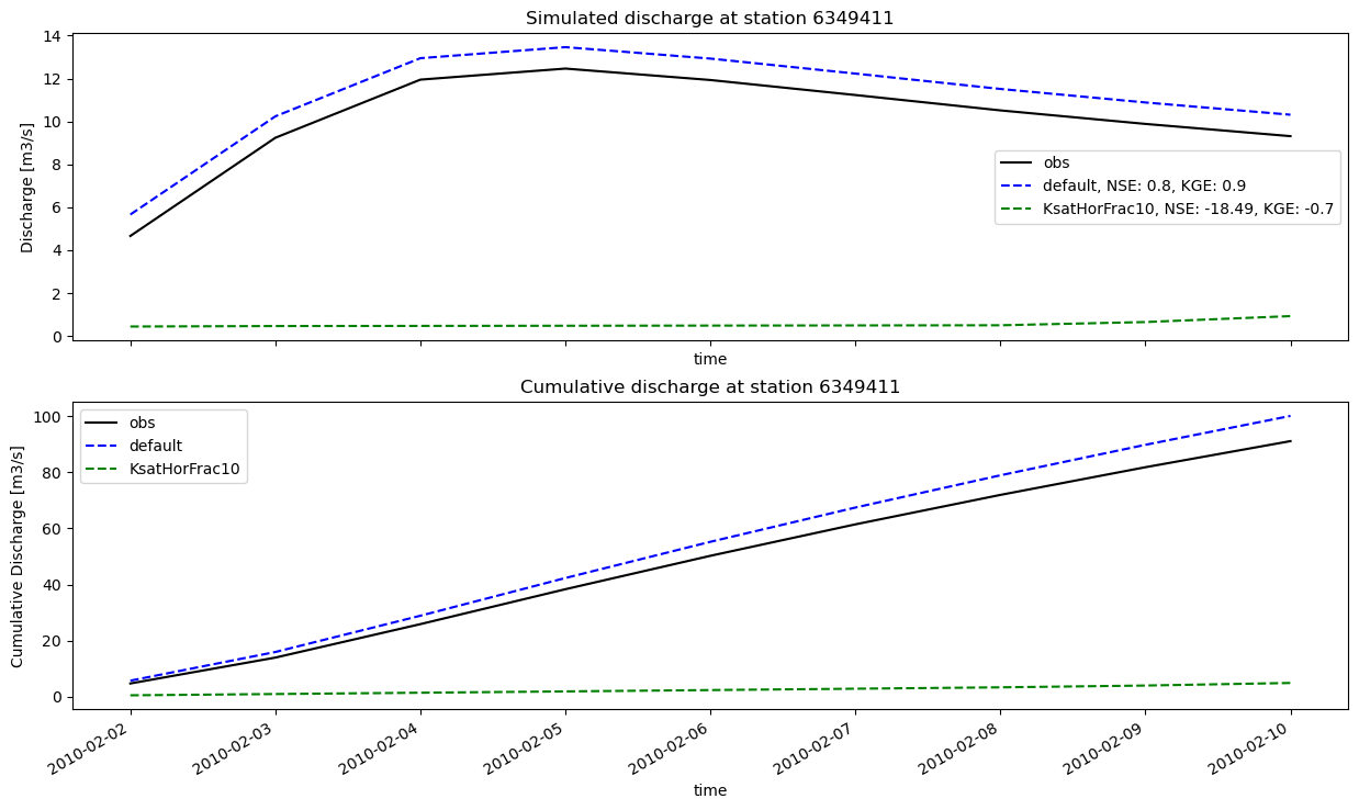 ../_images/_examples_plot_wflow_results_16_0.png
