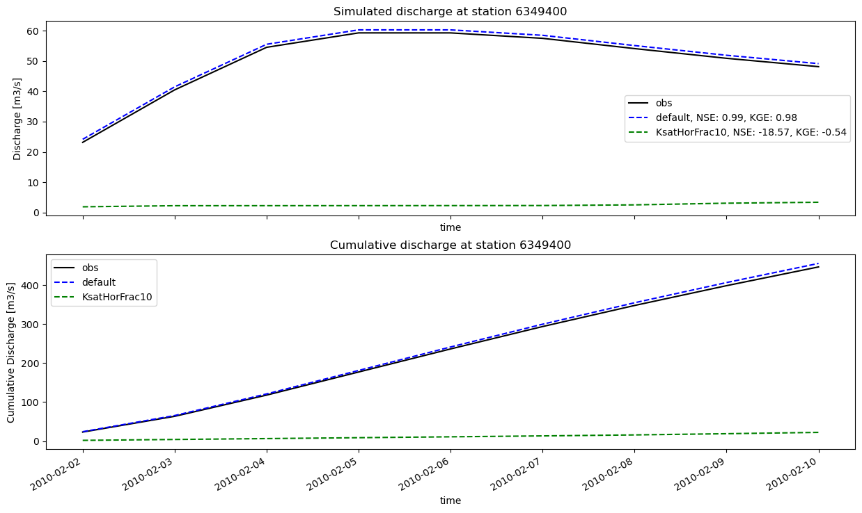../_images/_examples_plot_wflow_results_16_1.png