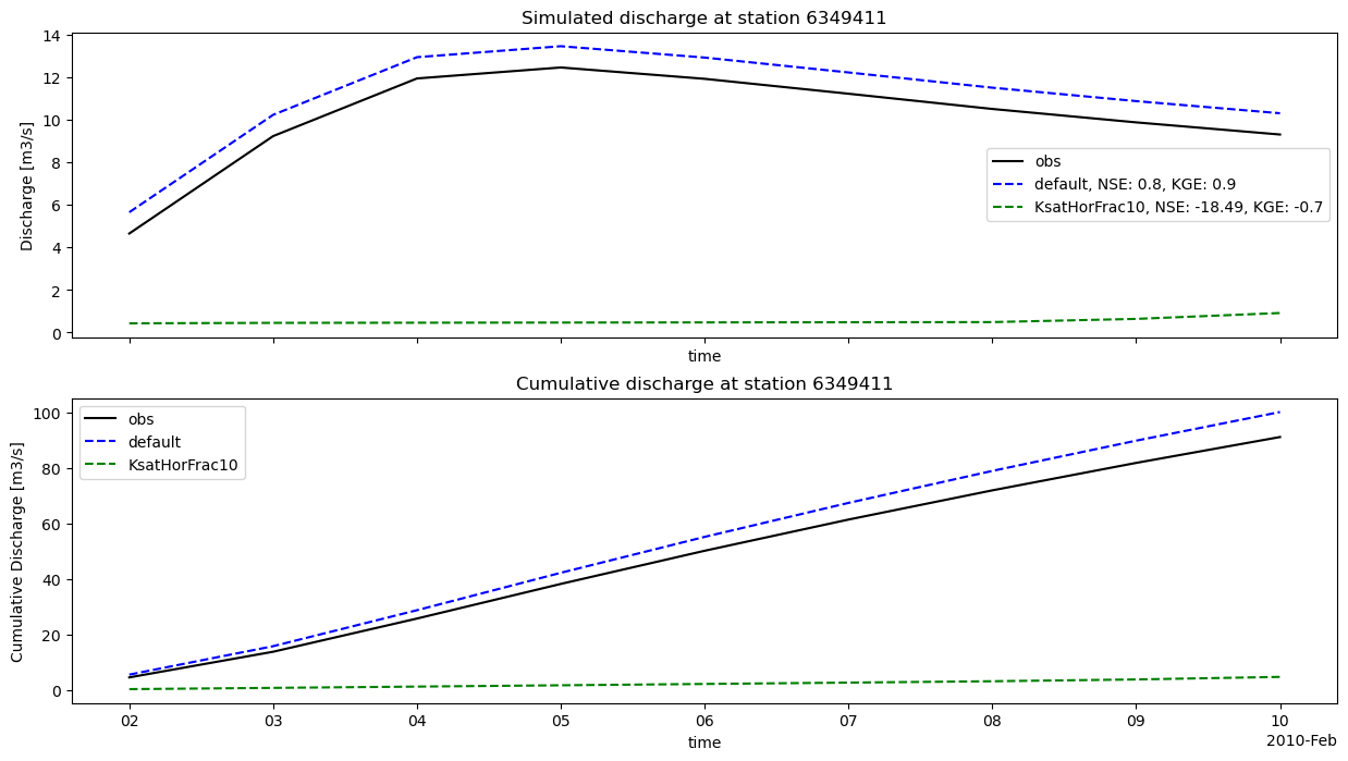 ../_images/_examples_plot_wflow_results_16_0.png