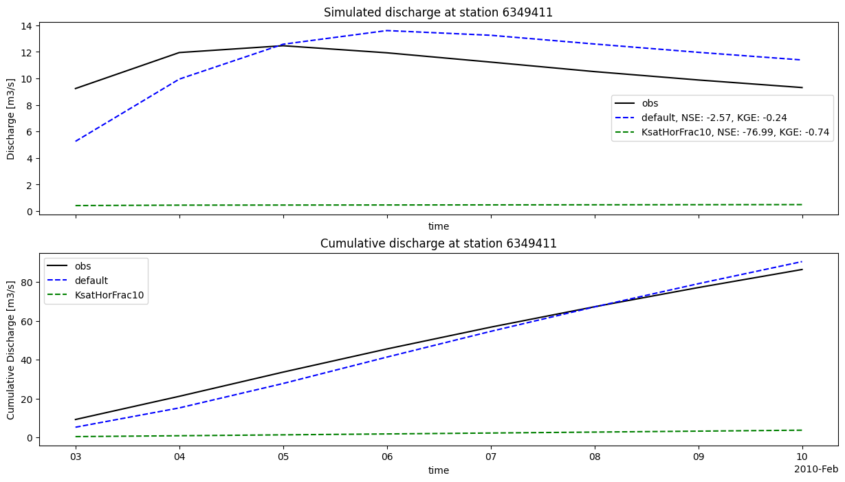 ../_images/_examples_plot_wflow_results_16_0.png