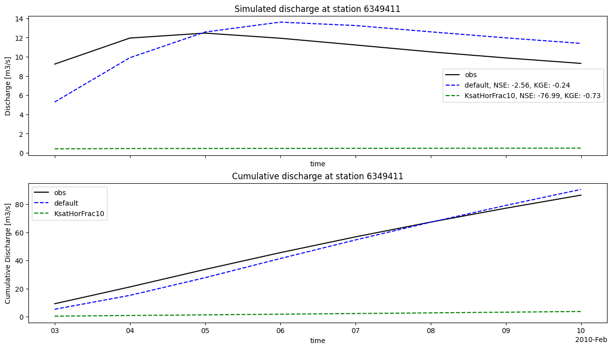 Plot Wflow outputs — HydroMT Wflow documentation