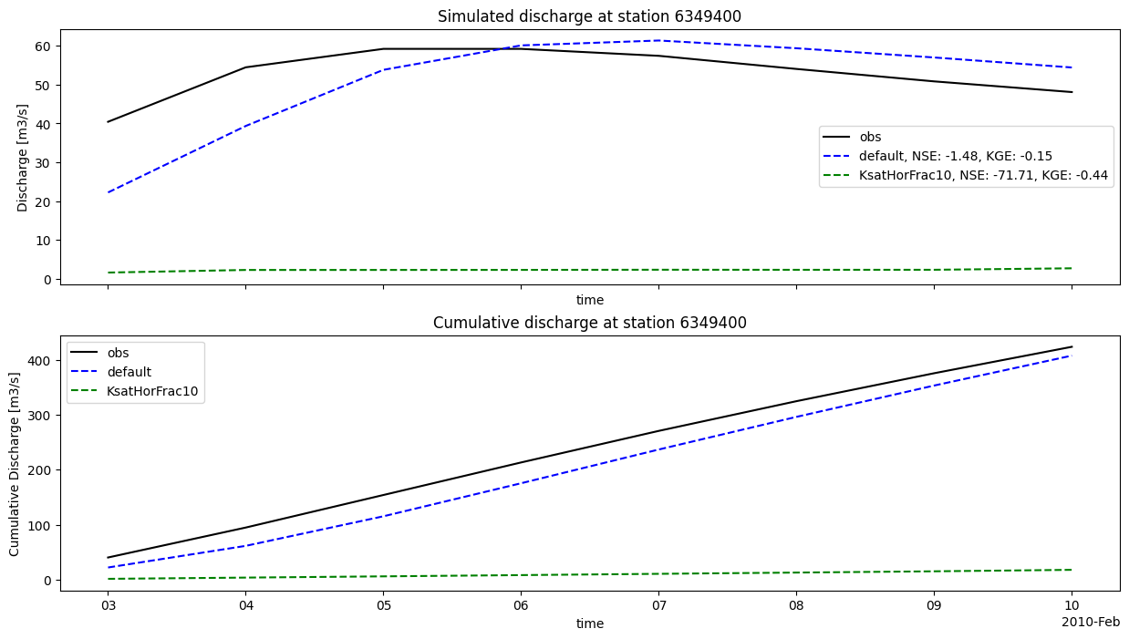 Wflow Plot Wflow outputs — HydroMT Wflow documentation