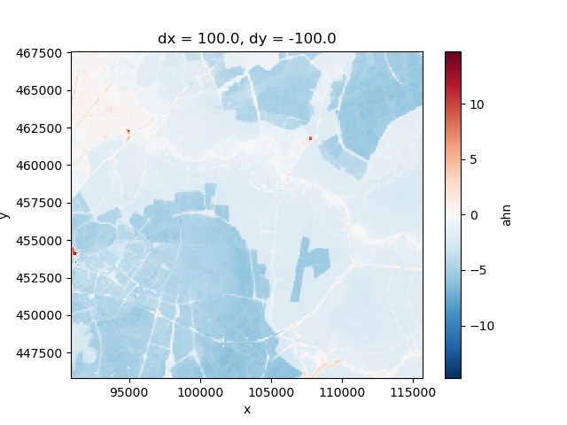 dx = 100.0, dy = -100.0