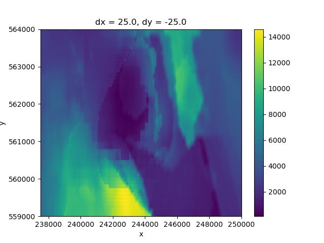 dx = 25.0, dy = -25.0