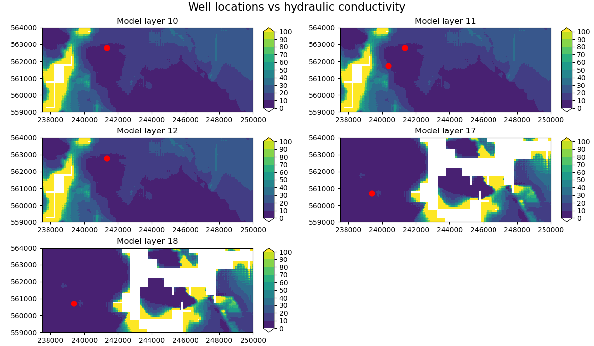 Well locations vs hydraulic conductivity, Model layer 10, Model layer 11, Model layer 12, Model layer 17, Model layer 18