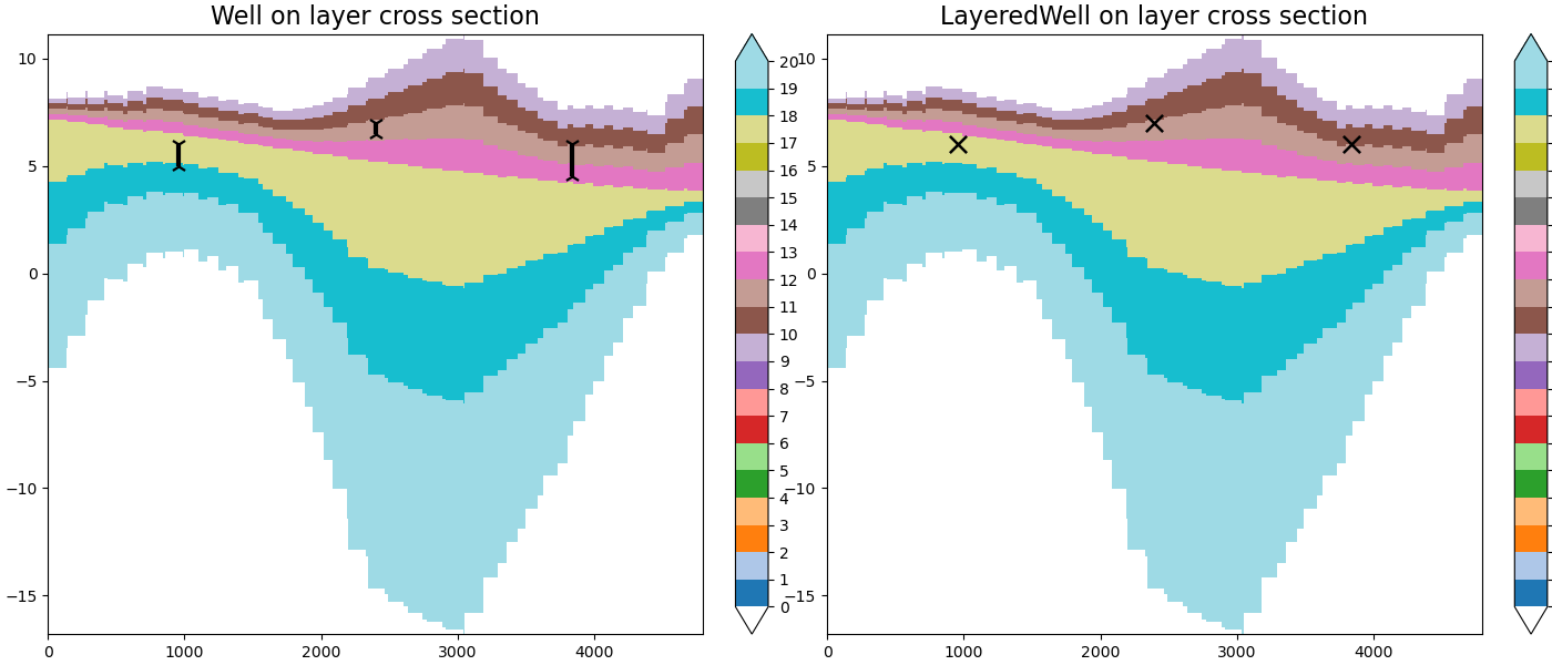 Well on layer cross section, LayeredWell on layer cross section