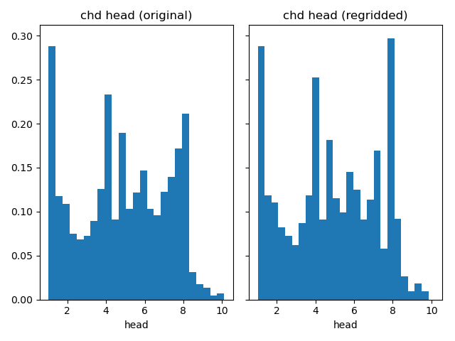 chd head (original), chd head (regridded)