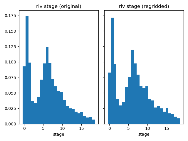 riv stage (original), riv stage (regridded)