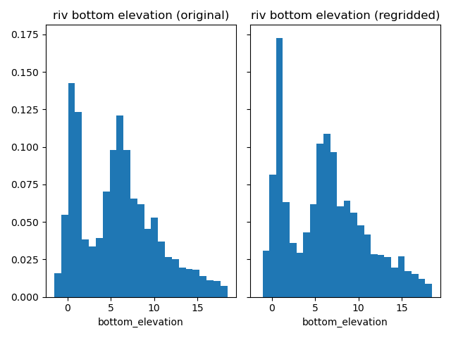 riv bottom elevation (original), riv bottom elevation (regridded)