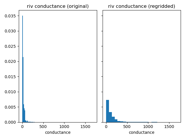 riv conductance (original), riv conductance (regridded)