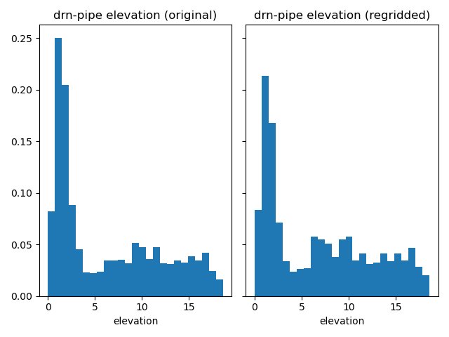 drn-pipe elevation (original), drn-pipe elevation (regridded)