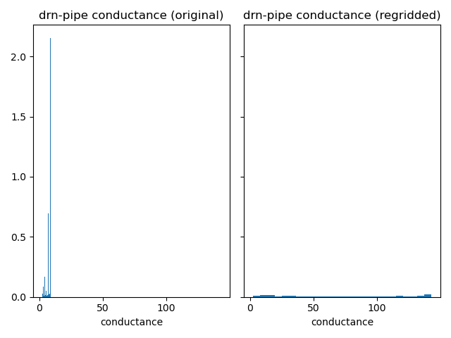 drn-pipe conductance (original), drn-pipe conductance (regridded)