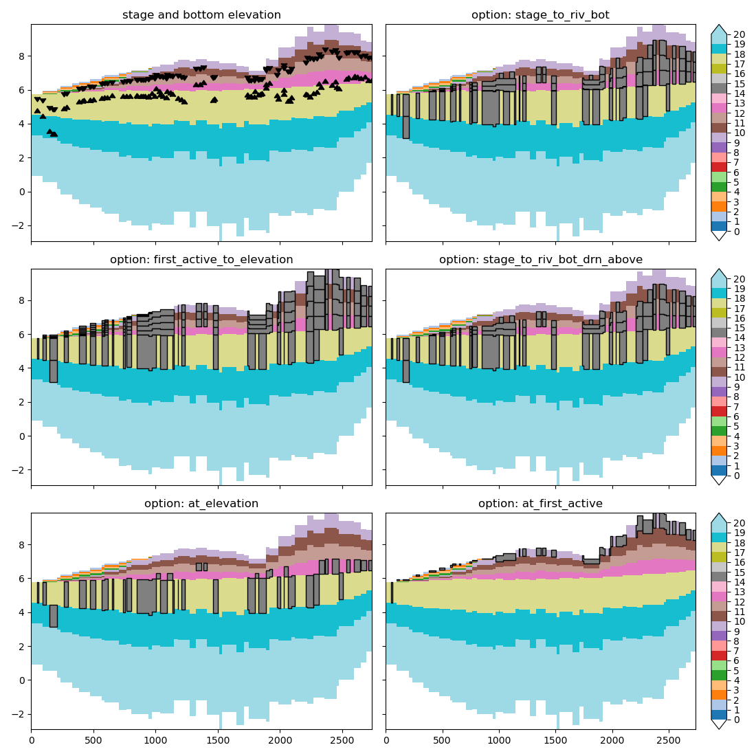 stage and bottom elevation, option: stage_to_riv_bot, option: first_active_to_elevation, option: stage_to_riv_bot_drn_above, option: at_elevation, option: at_first_active