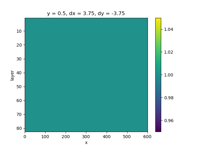 y = 0.5, dx = 3.75, dy = -3.75