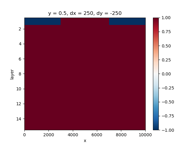 y = 0.5, dx = 250, dy = -250