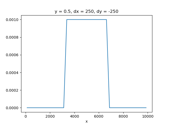 y = 0.5, dx = 250, dy = -250