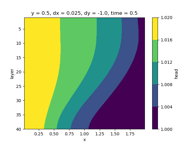 y = 0.5, dx = 0.025, dy = -1.0, time = 0.5