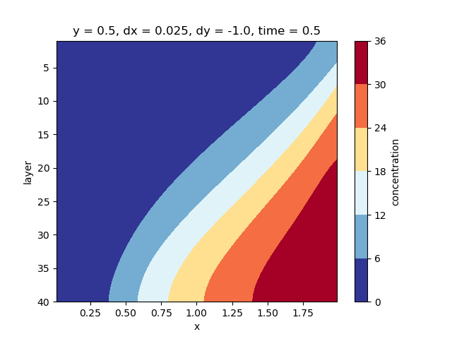 y = 0.5, dx = 0.025, dy = -1.0, time = 0.5