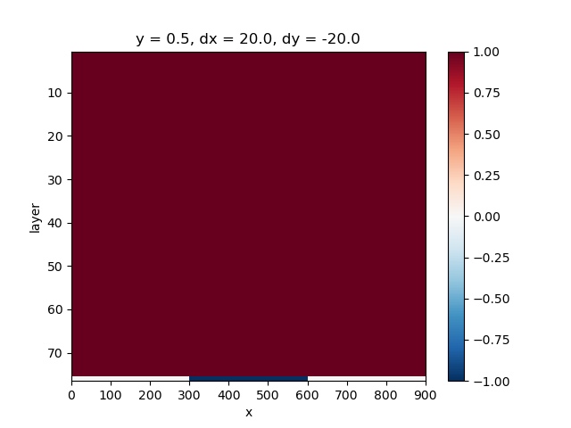 y = 0.5, dx = 20.0, dy = -20.0