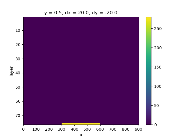 y = 0.5, dx = 20.0, dy = -20.0