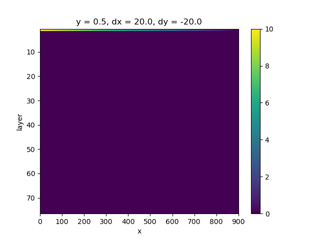 y = 0.5, dx = 20.0, dy = -20.0