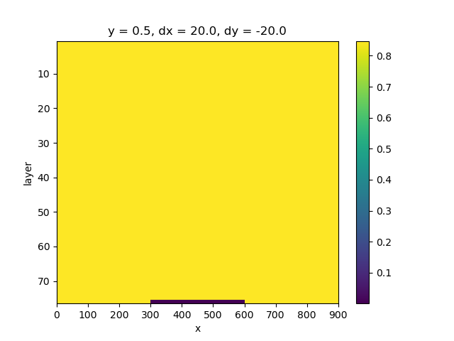 y = 0.5, dx = 20.0, dy = -20.0