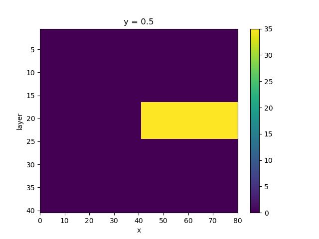 y = 0.5