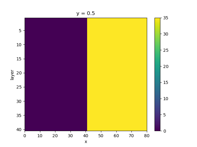 y = 0.5