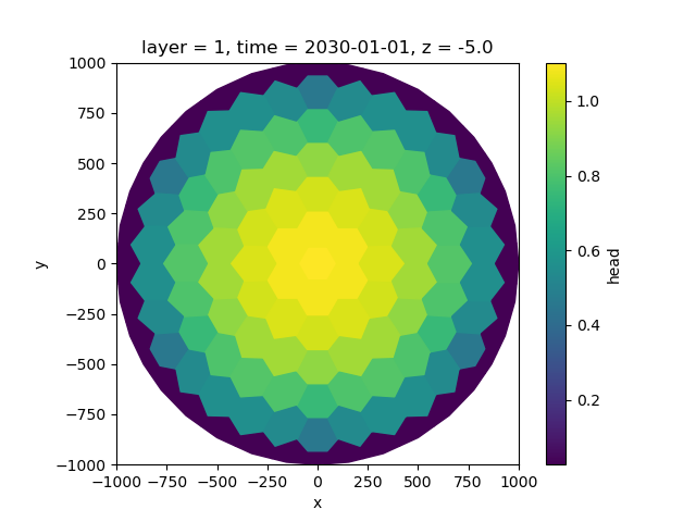 layer = 1, time = 2030-01-01, z = -5.0