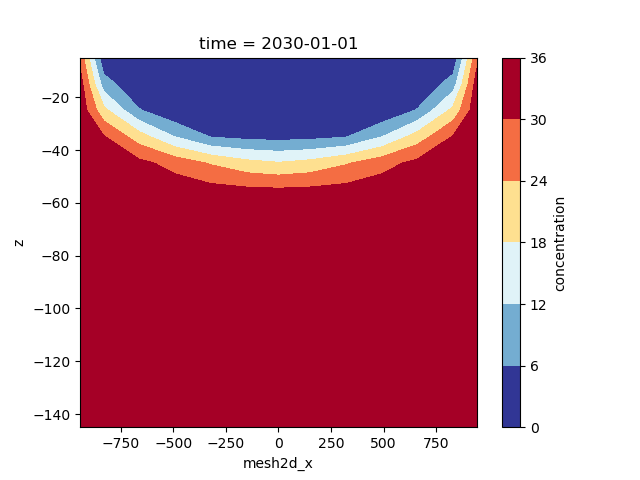 time = 2030-01-01