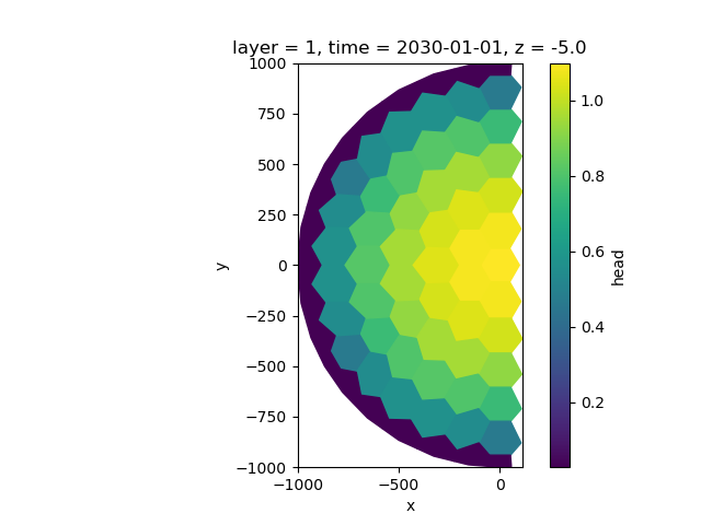 layer = 1, time = 2030-01-01, z = -5.0