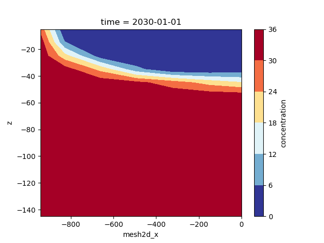 time = 2030-01-01