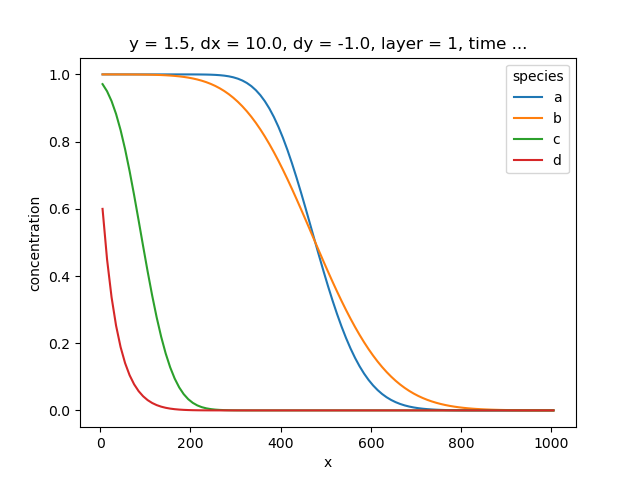 y = 1.5, dx = 10.0, dy = -1.0, layer = 1, time ...